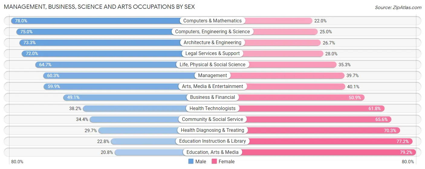 Management, Business, Science and Arts Occupations by Sex in The Hammocks