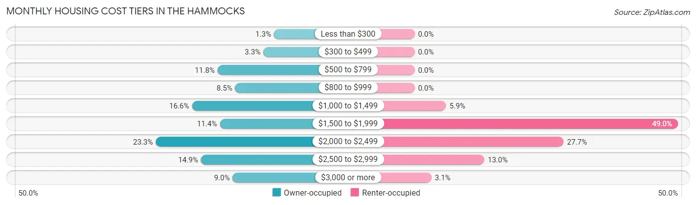 Monthly Housing Cost Tiers in The Hammocks