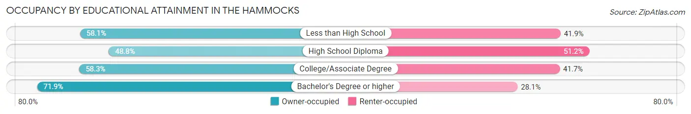 Occupancy by Educational Attainment in The Hammocks