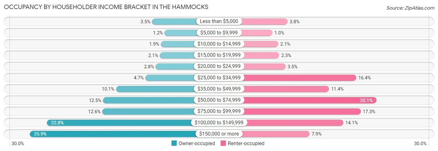 Occupancy by Householder Income Bracket in The Hammocks