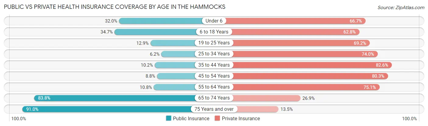 Public vs Private Health Insurance Coverage by Age in The Hammocks