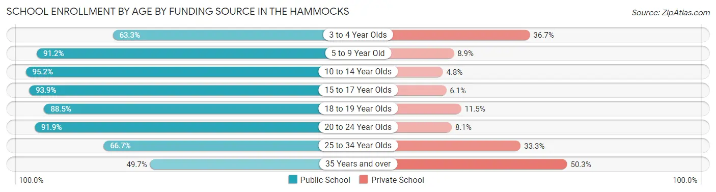 School Enrollment by Age by Funding Source in The Hammocks