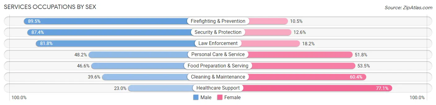 Services Occupations by Sex in The Hammocks