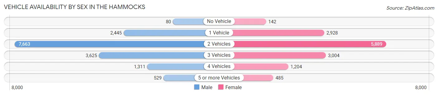 Vehicle Availability by Sex in The Hammocks