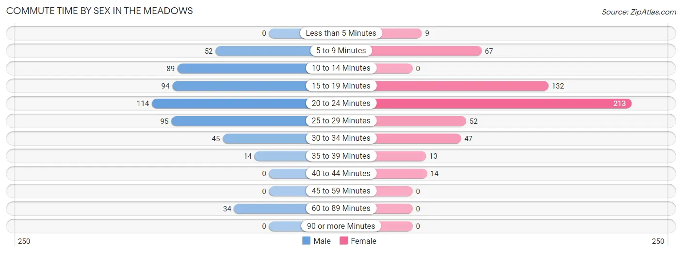 Commute Time by Sex in The Meadows