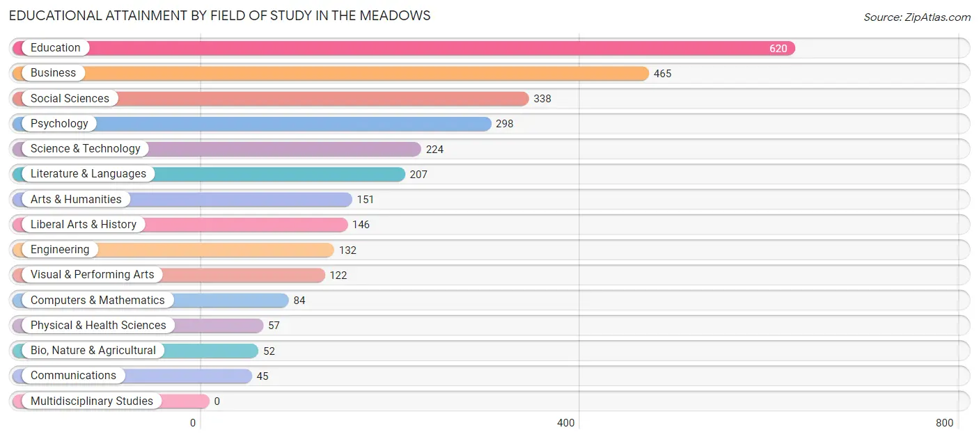 Educational Attainment by Field of Study in The Meadows