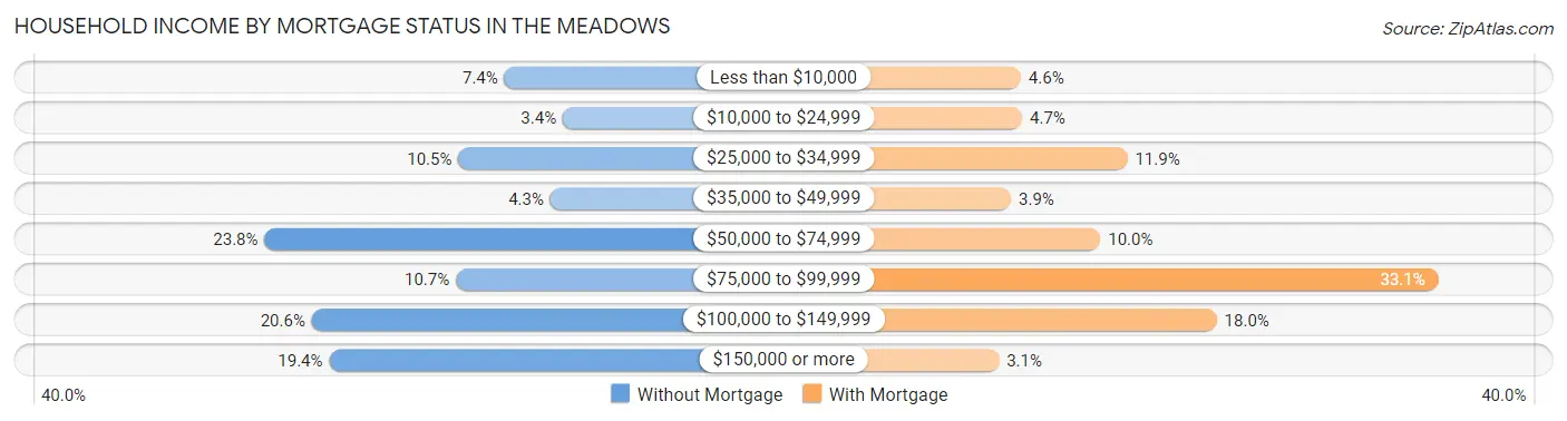 Household Income by Mortgage Status in The Meadows