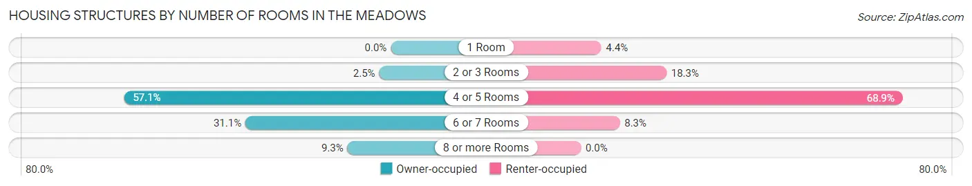 Housing Structures by Number of Rooms in The Meadows