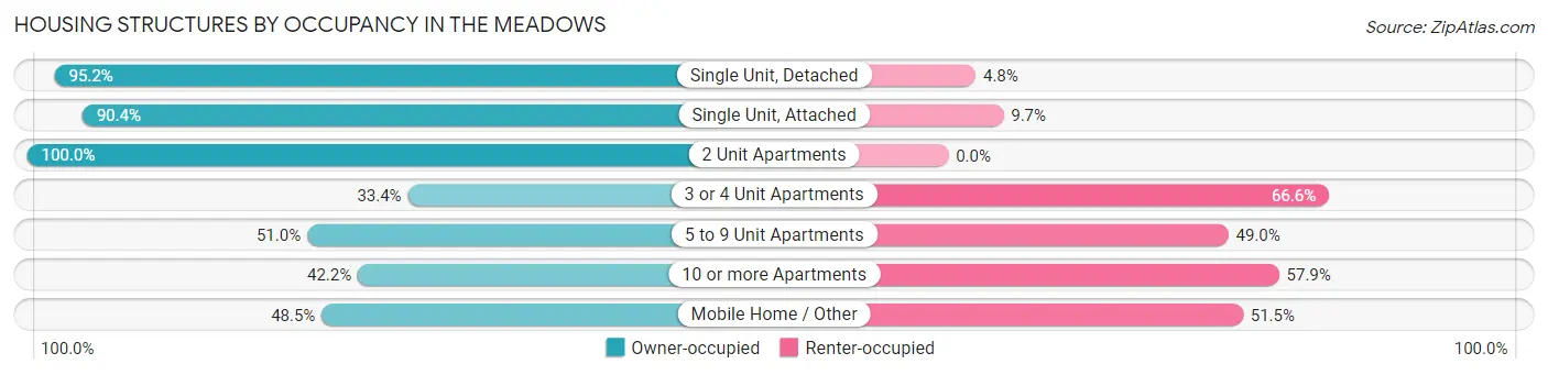 Housing Structures by Occupancy in The Meadows