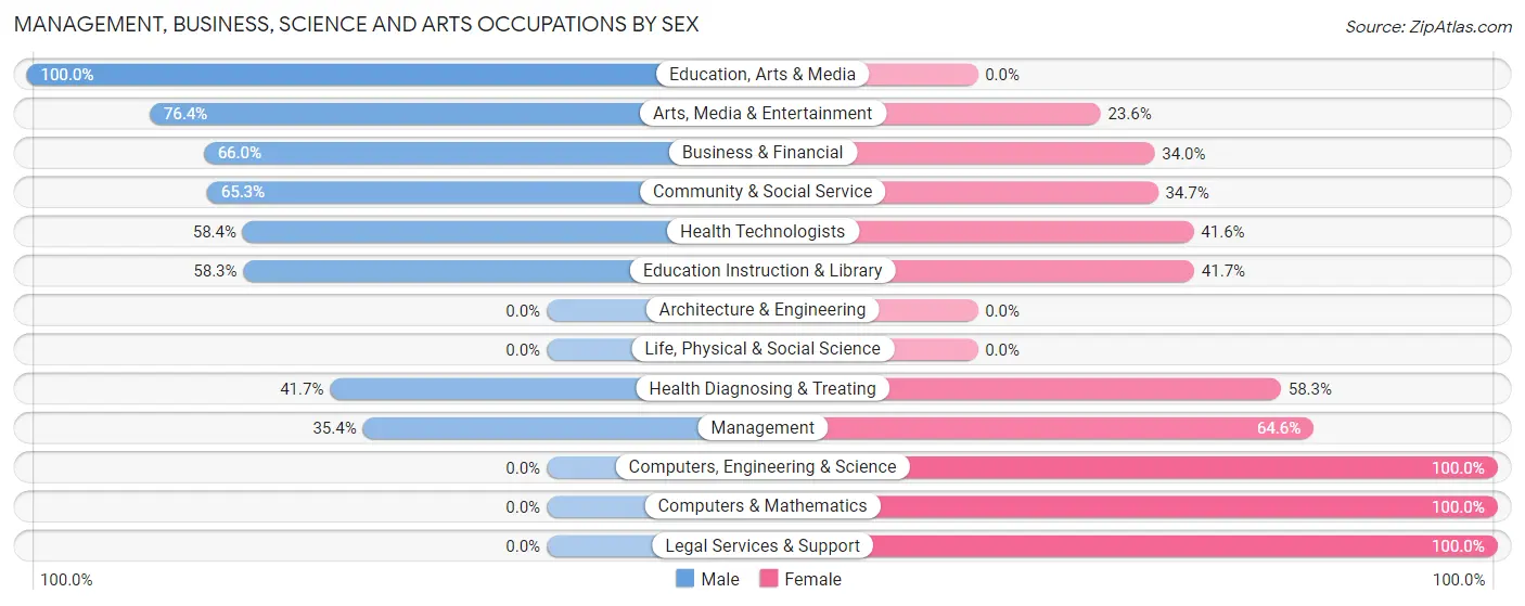 Management, Business, Science and Arts Occupations by Sex in The Meadows