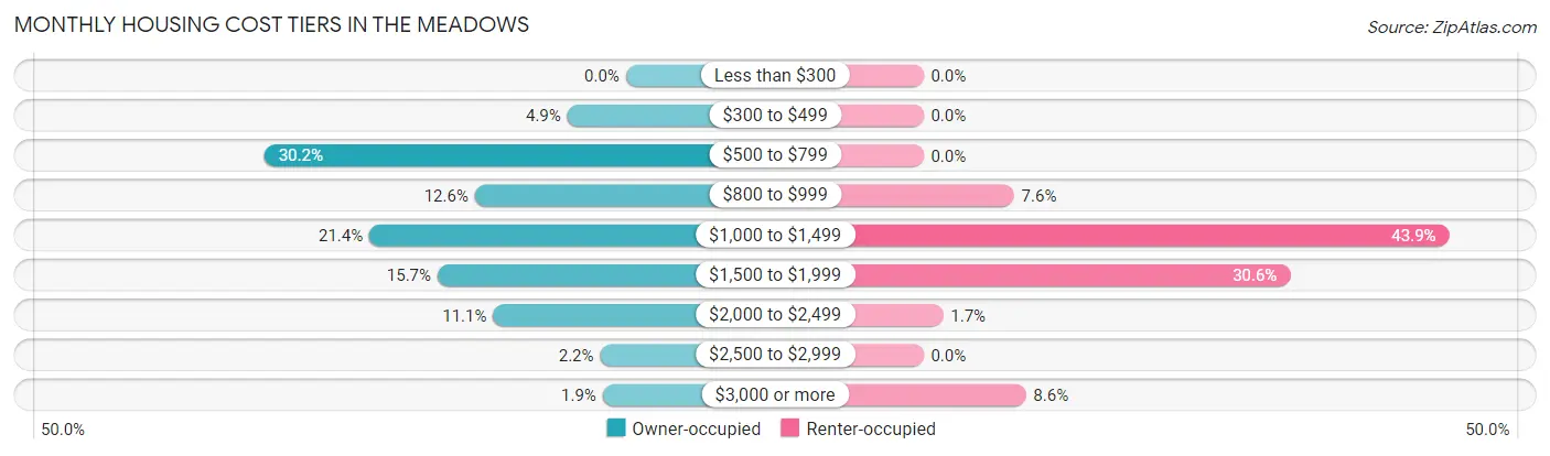 Monthly Housing Cost Tiers in The Meadows