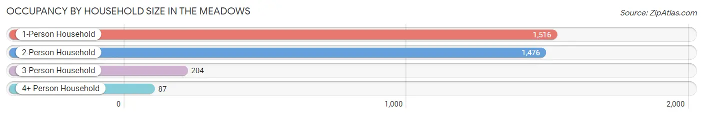 Occupancy by Household Size in The Meadows
