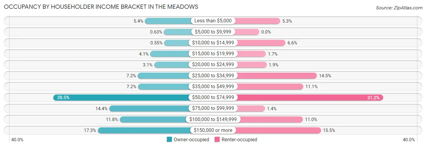 Occupancy by Householder Income Bracket in The Meadows