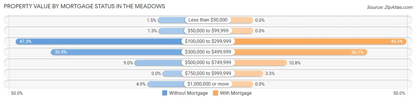 Property Value by Mortgage Status in The Meadows