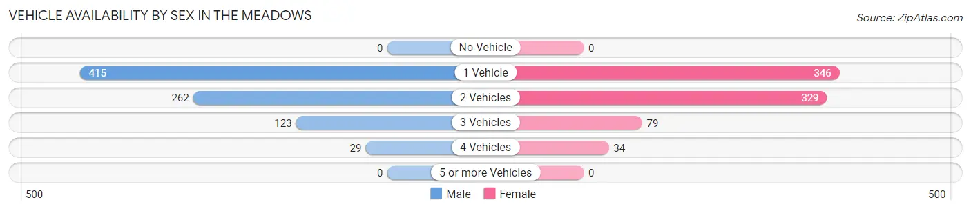 Vehicle Availability by Sex in The Meadows