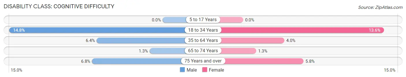 Disability in The Villages: <span>Cognitive Difficulty</span>