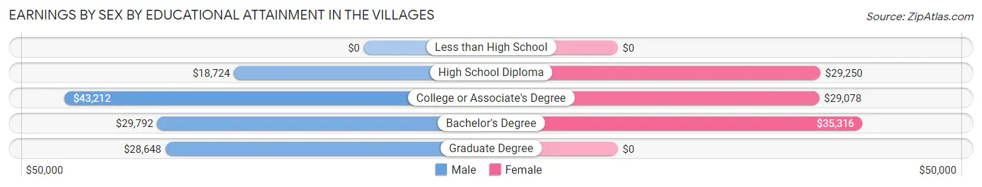 Earnings by Sex by Educational Attainment in The Villages