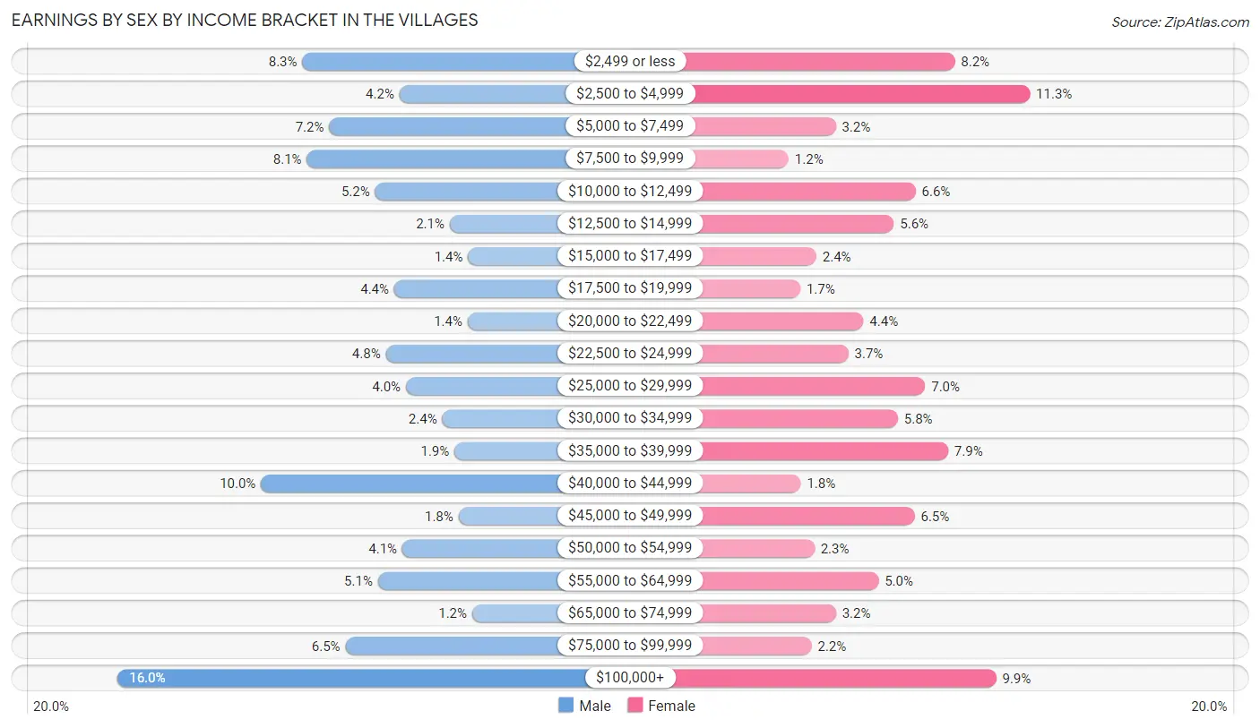 Earnings by Sex by Income Bracket in The Villages
