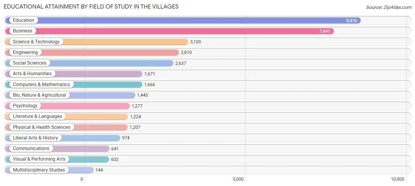 Educational Attainment by Field of Study in The Villages