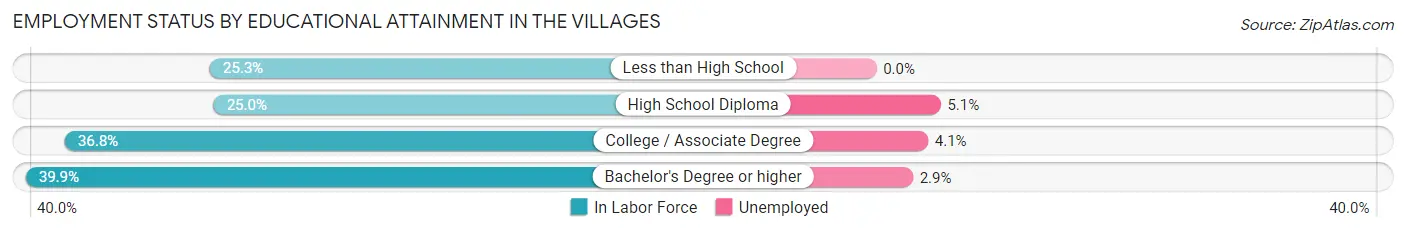 Employment Status by Educational Attainment in The Villages