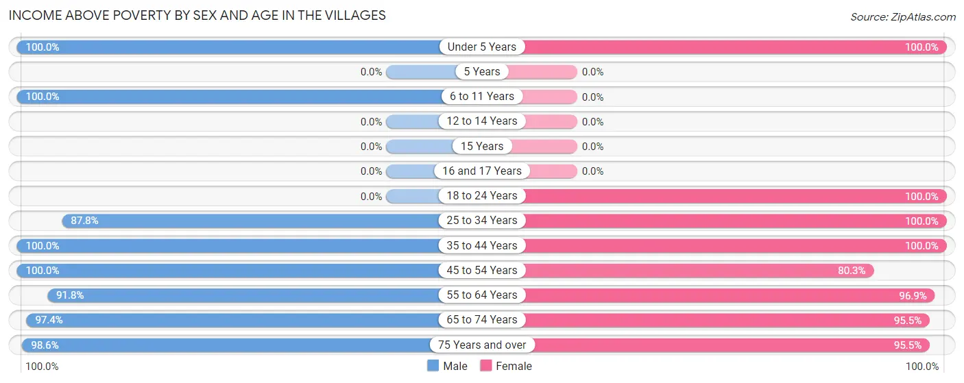 Income Above Poverty by Sex and Age in The Villages