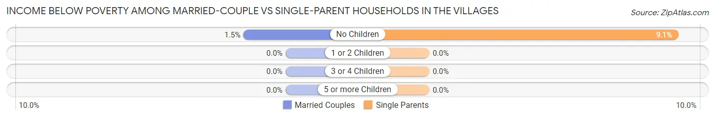 Income Below Poverty Among Married-Couple vs Single-Parent Households in The Villages