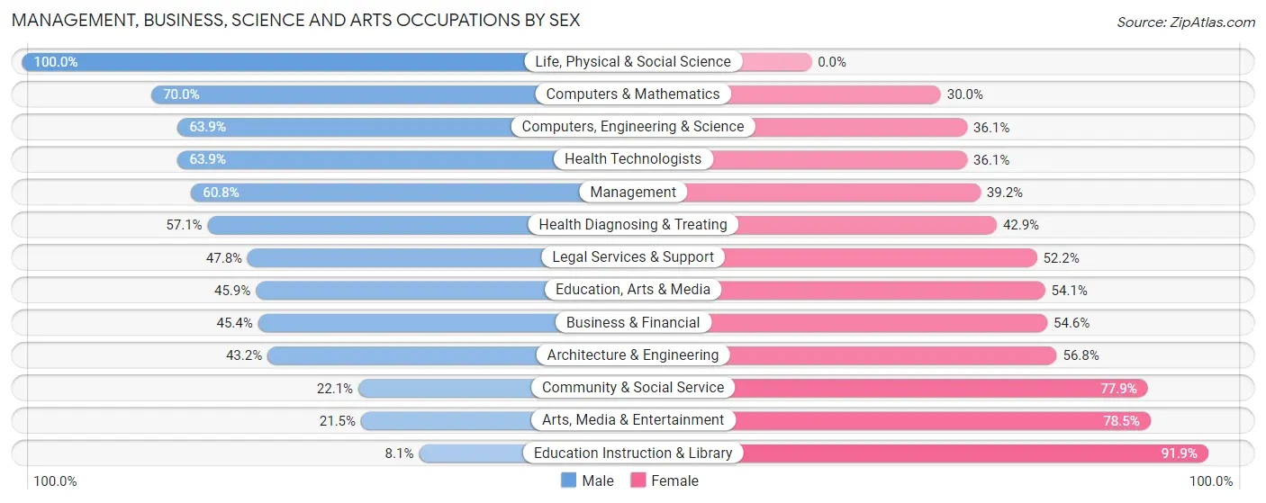 Management, Business, Science and Arts Occupations by Sex in The Villages
