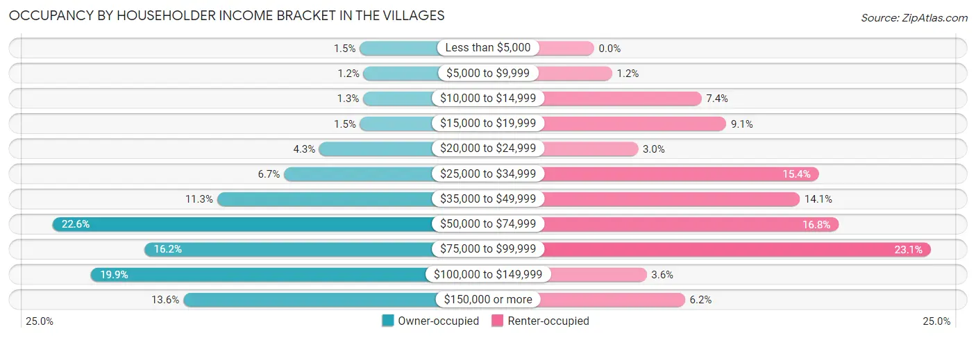 Occupancy by Householder Income Bracket in The Villages