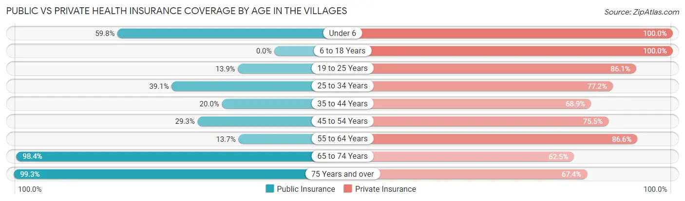 Public vs Private Health Insurance Coverage by Age in The Villages