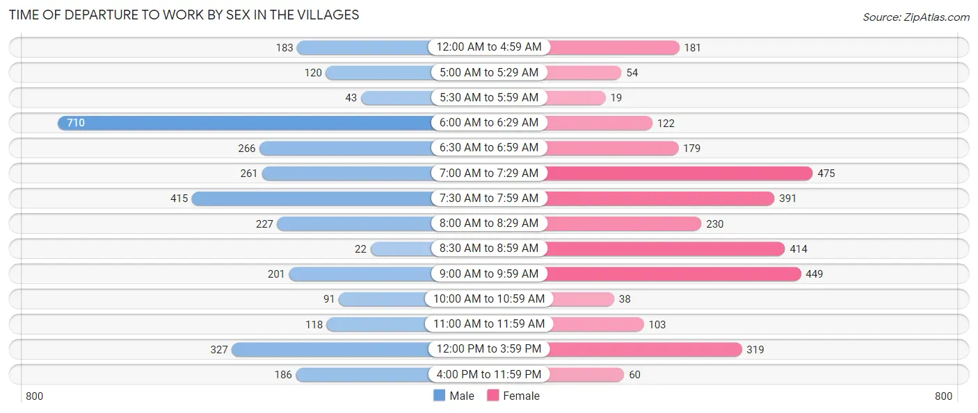 Time of Departure to Work by Sex in The Villages