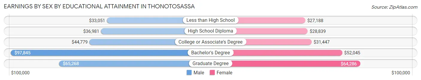 Earnings by Sex by Educational Attainment in Thonotosassa