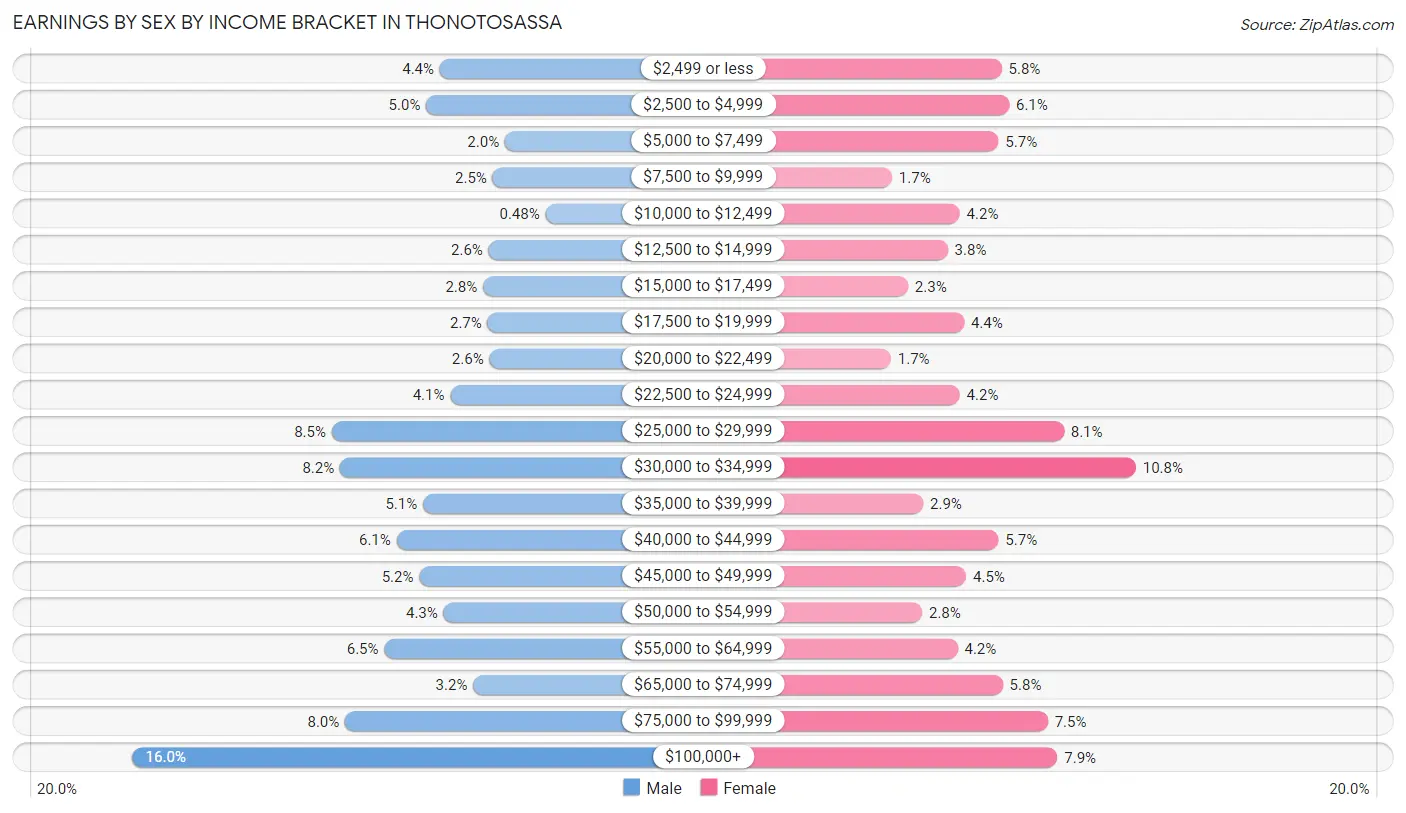Earnings by Sex by Income Bracket in Thonotosassa