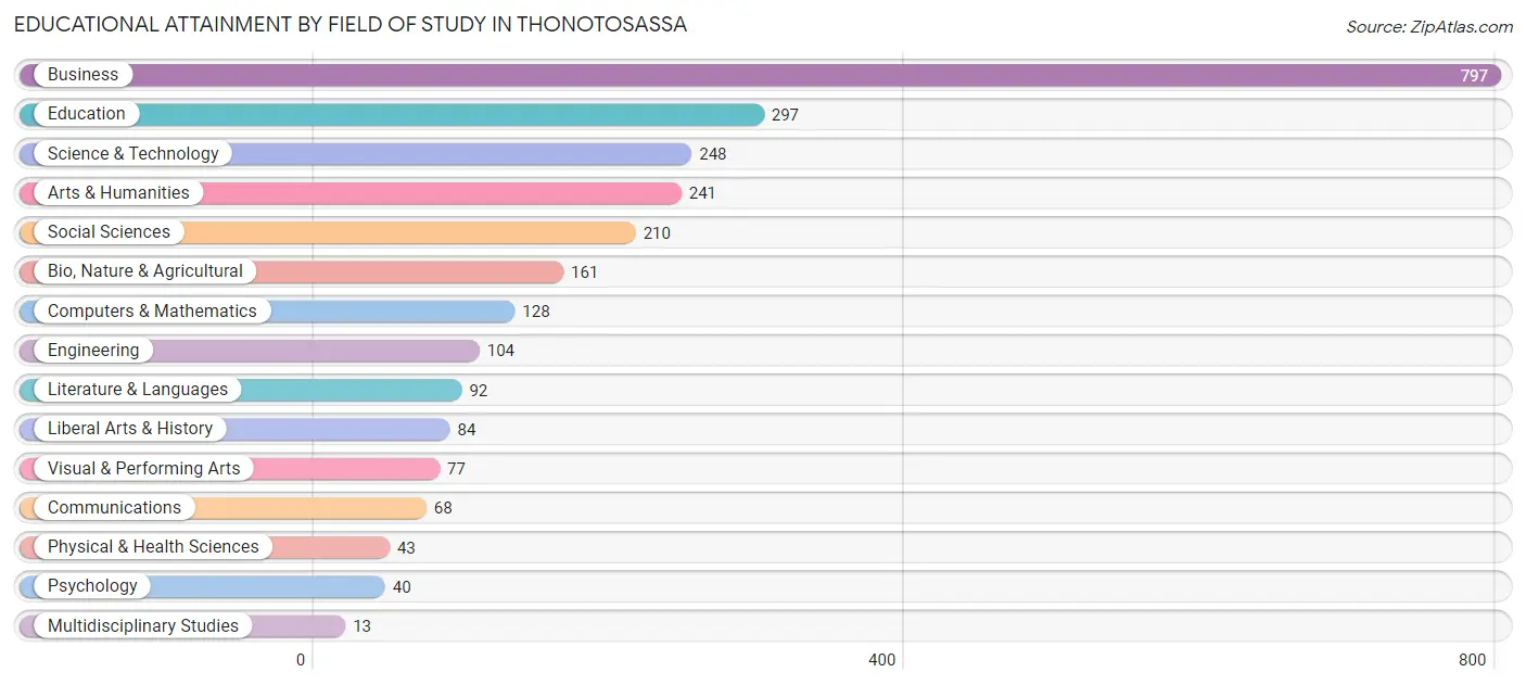 Educational Attainment by Field of Study in Thonotosassa