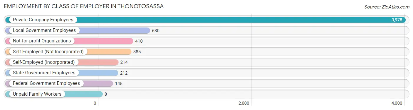 Employment by Class of Employer in Thonotosassa