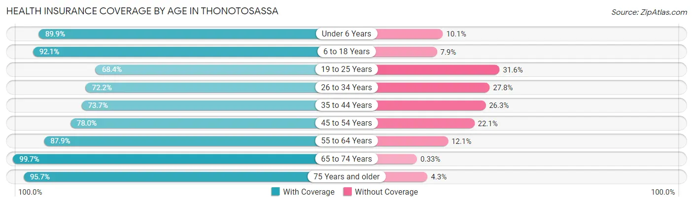 Health Insurance Coverage by Age in Thonotosassa