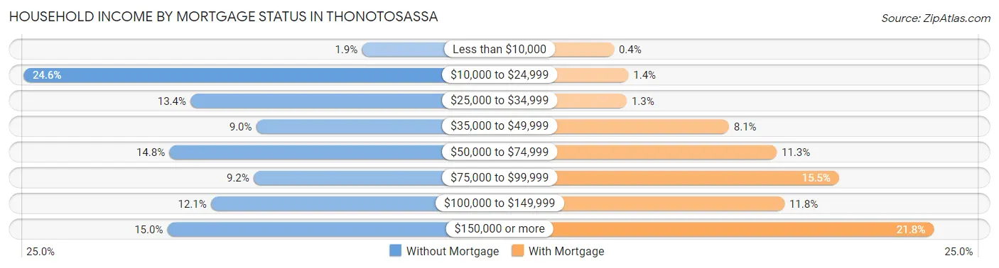Household Income by Mortgage Status in Thonotosassa