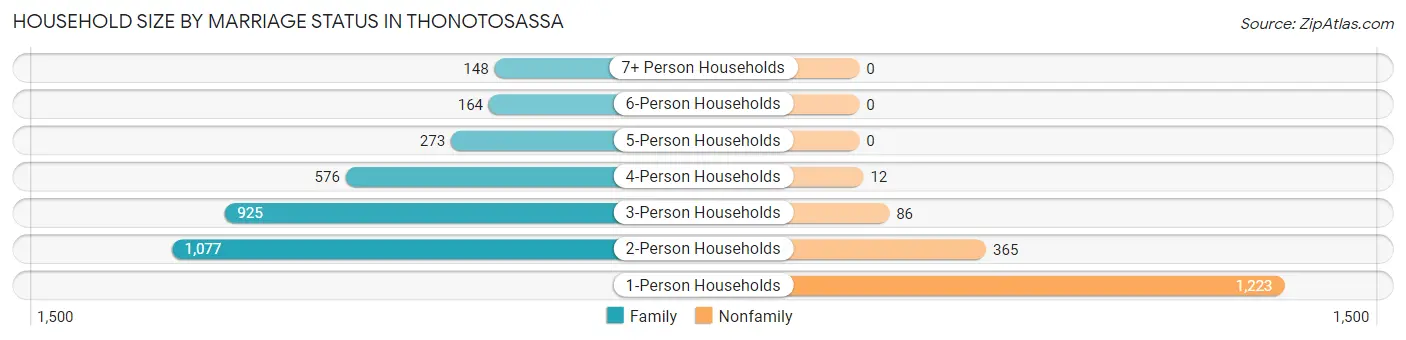 Household Size by Marriage Status in Thonotosassa
