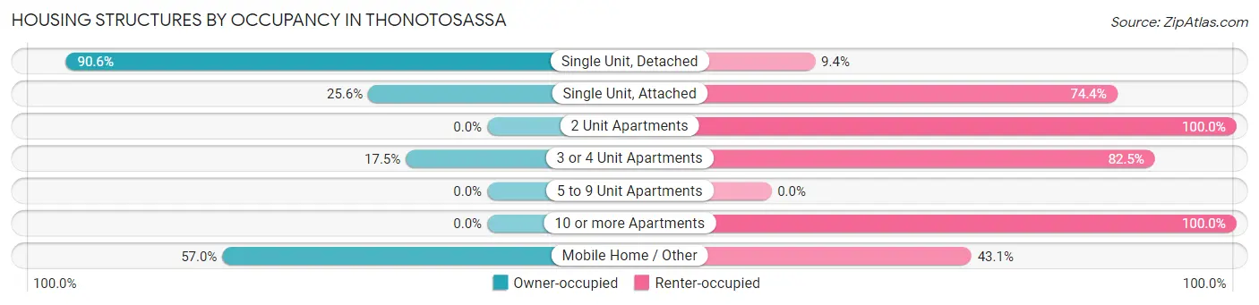 Housing Structures by Occupancy in Thonotosassa
