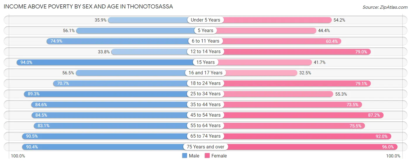 Income Above Poverty by Sex and Age in Thonotosassa