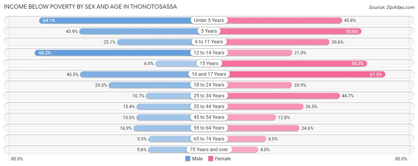 Income Below Poverty by Sex and Age in Thonotosassa