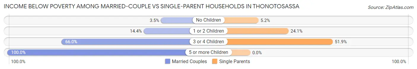 Income Below Poverty Among Married-Couple vs Single-Parent Households in Thonotosassa