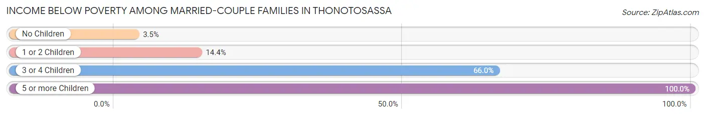 Income Below Poverty Among Married-Couple Families in Thonotosassa