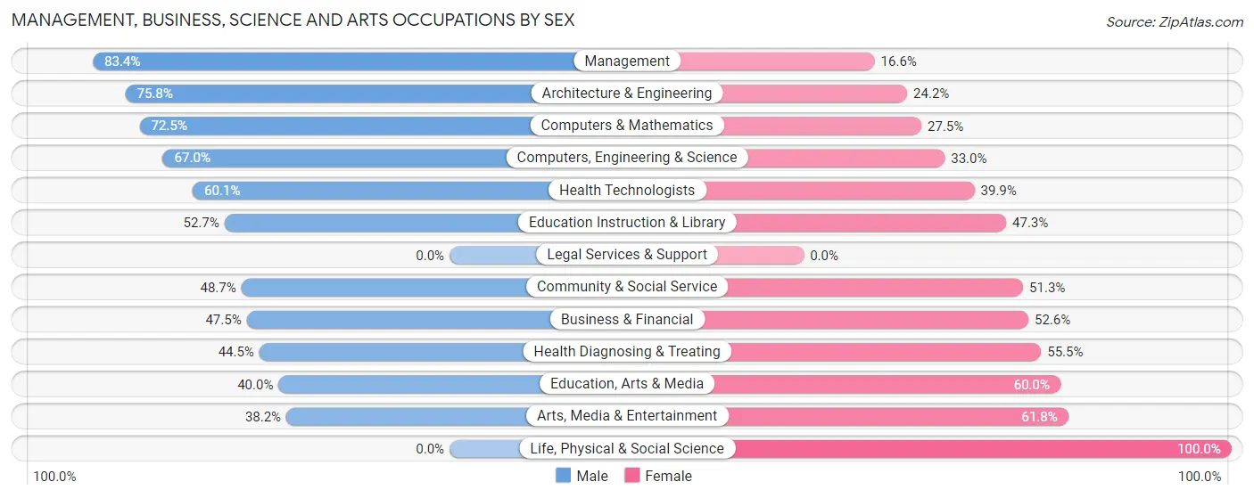 Management, Business, Science and Arts Occupations by Sex in Thonotosassa