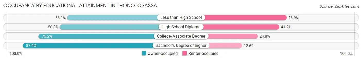 Occupancy by Educational Attainment in Thonotosassa