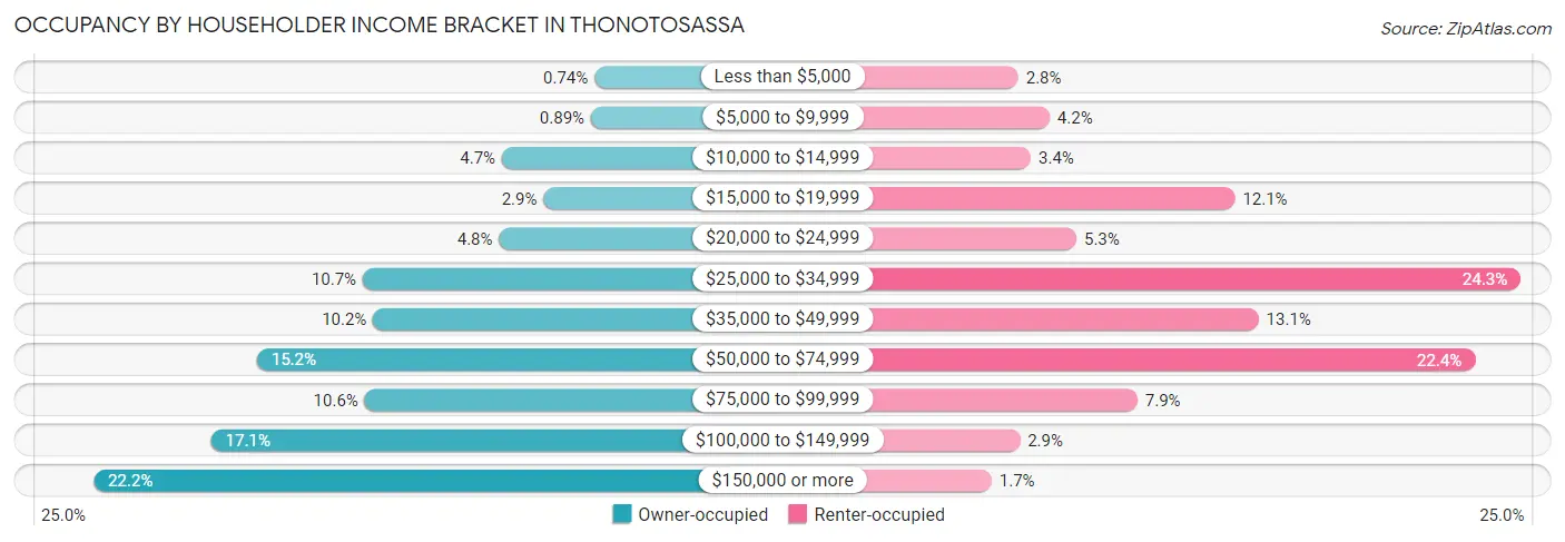 Occupancy by Householder Income Bracket in Thonotosassa