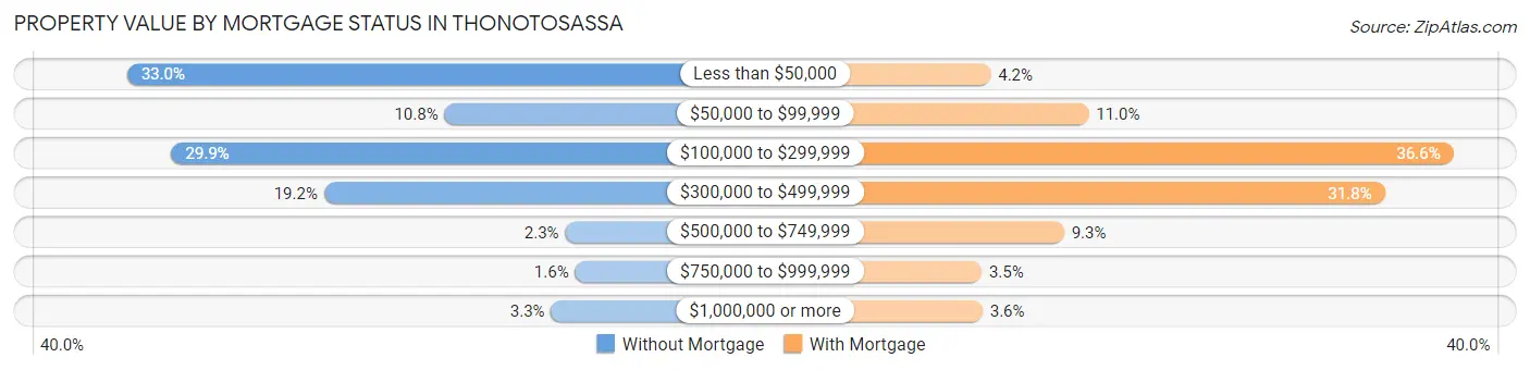 Property Value by Mortgage Status in Thonotosassa