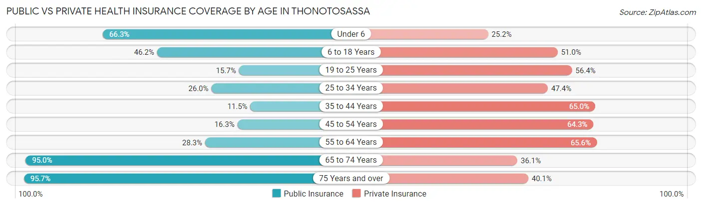 Public vs Private Health Insurance Coverage by Age in Thonotosassa