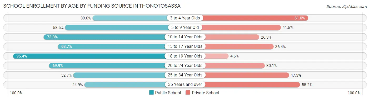 School Enrollment by Age by Funding Source in Thonotosassa