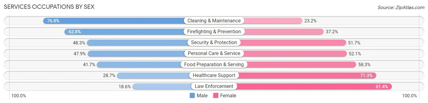 Services Occupations by Sex in Thonotosassa