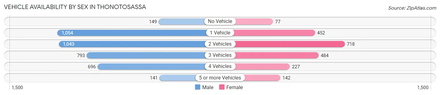 Vehicle Availability by Sex in Thonotosassa